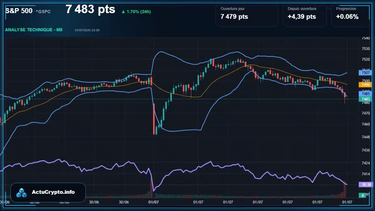 Graphique du cours S&P 500 (^GSPC) Analyse technique du cours S&P 500 (^GSPC) avec données de marché récentes