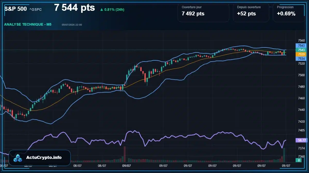 Analyse technique du cours S&P 500 (^GSPC) avec données de marché récentes