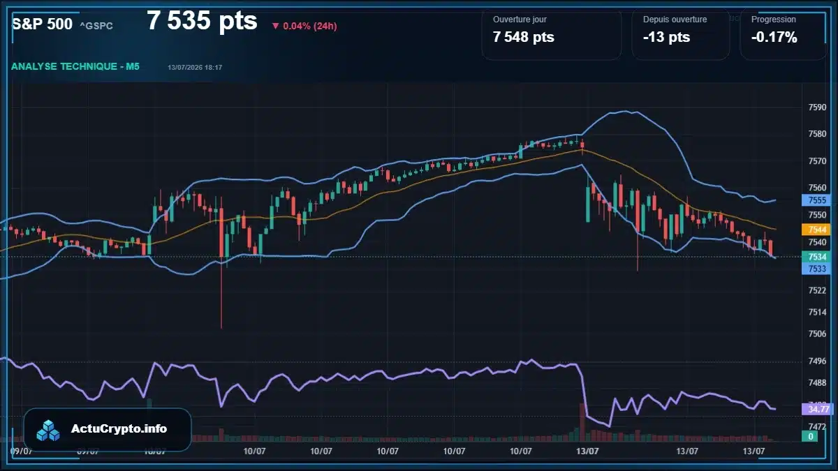 Graphique du cours S&P 500 (^GSPC) Analyse technique du cours S&P 500 (^GSPC) avec données de marché récentes