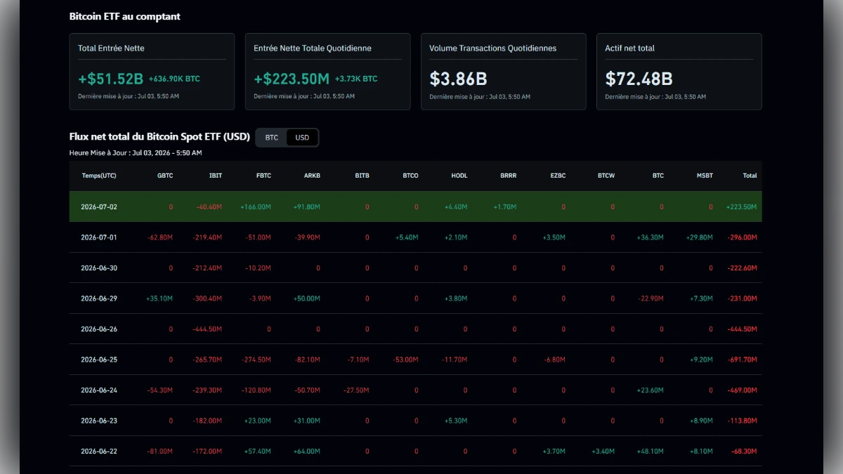 Interface affichant les statistiques des ETF Bitcoin au comptant avec les entrées nettes et volumes de transactions