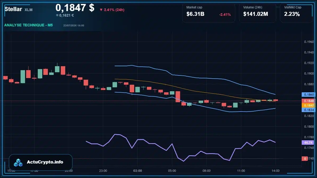 Graphique du cours Stellar (XLM) Analyse technique du cours Stellar (XLM) avec données de marché récentes