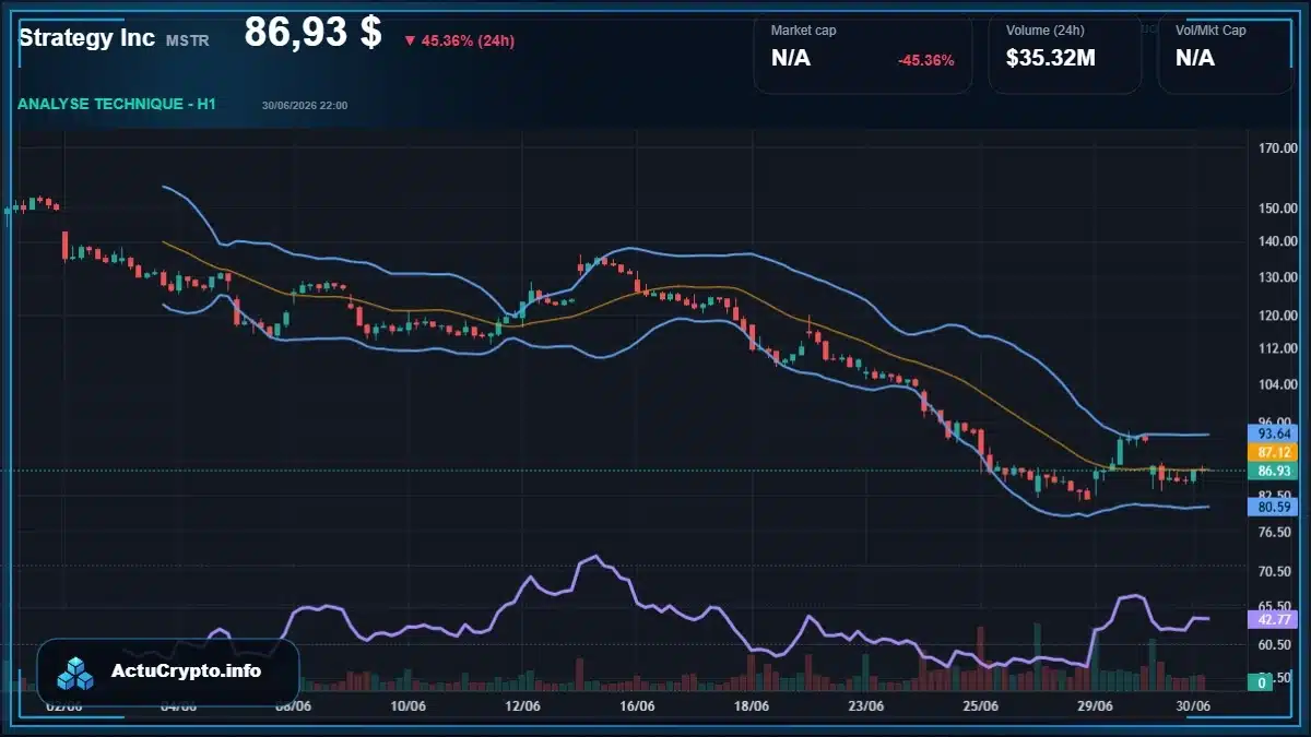 Graphique du cours Strategy Inc (MSTR) Analyse technique du cours Strategy Inc (MSTR) avec données de marché récentes