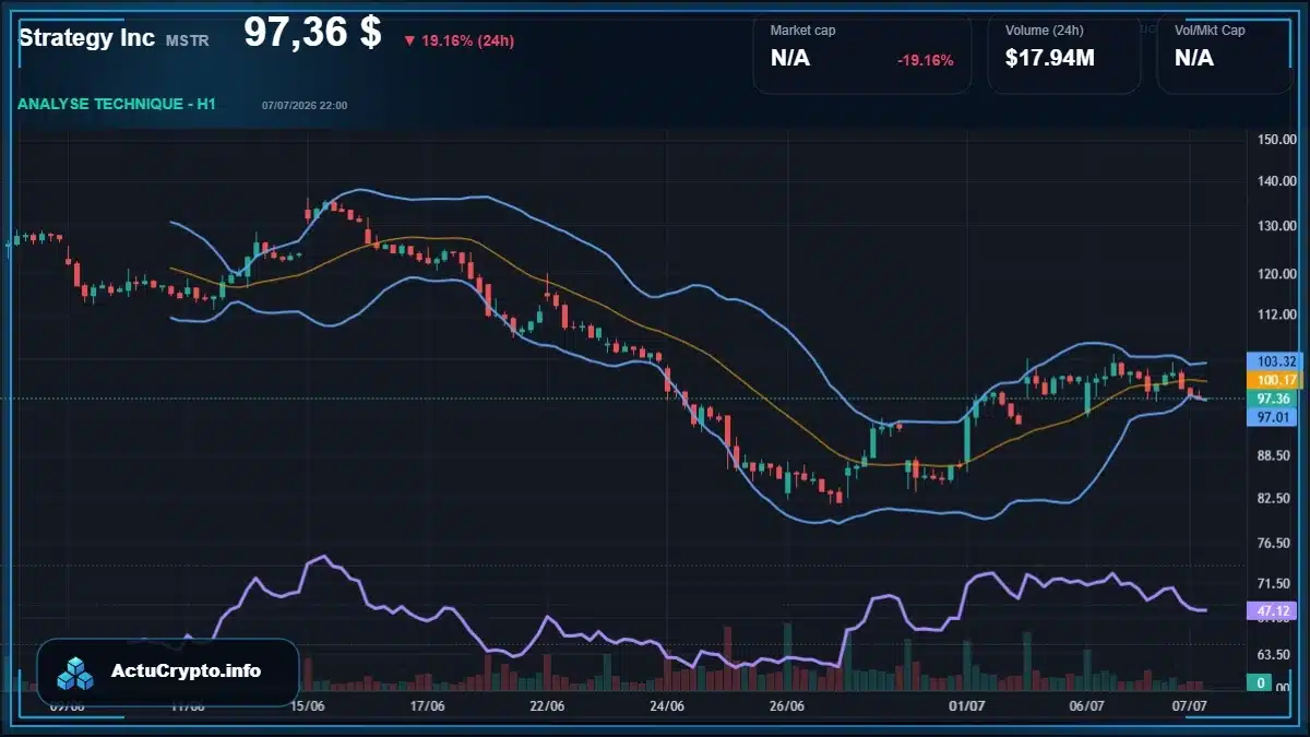 Graphique du cours Strategy Inc (MSTR) Analyse technique du cours Strategy Inc (MSTR) avec données de marché récentes