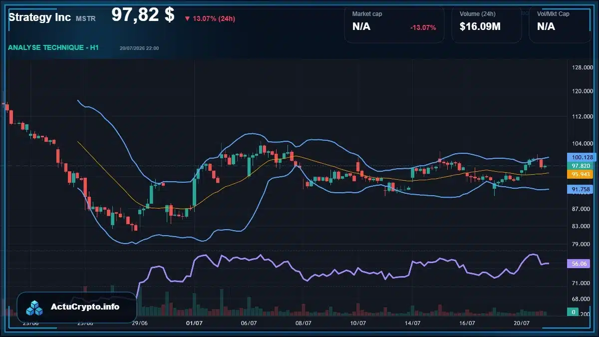 Graphique du cours Strategy Inc (MSTR) Analyse technique du cours Strategy Inc (MSTR) avec données de marché récentes