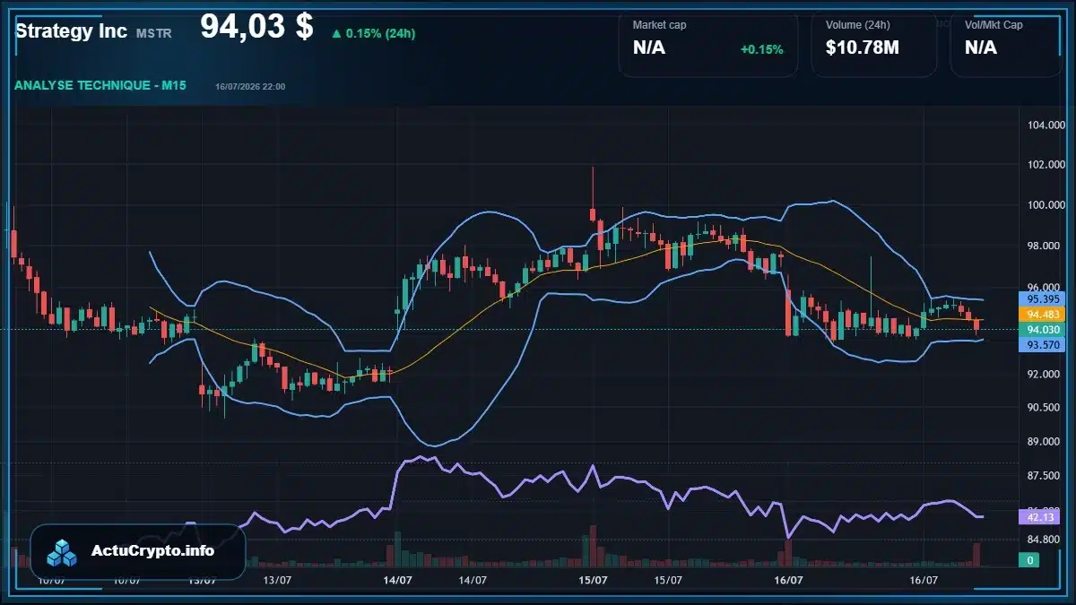 Graphique du cours Strategy Inc (MSTR) Analyse technique du cours Strategy Inc (MSTR) avec données de marché récentes