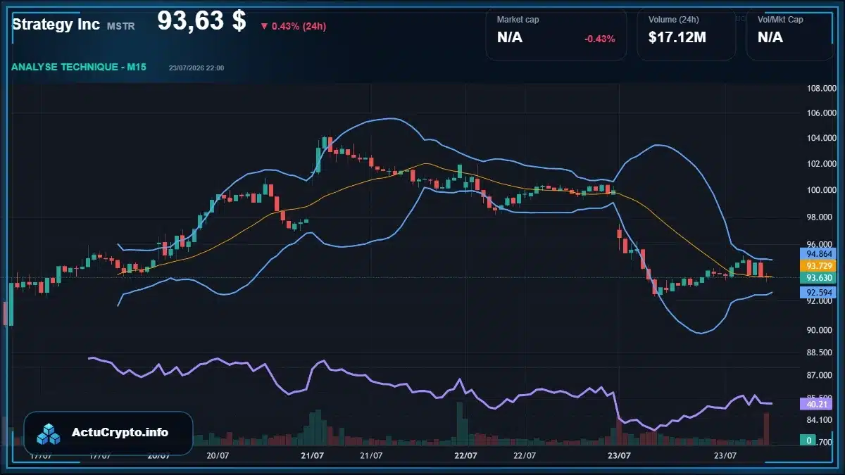 Graphique du cours Strategy Inc (MSTR) Analyse technique du cours Strategy Inc (MSTR) avec données de marché récentes
