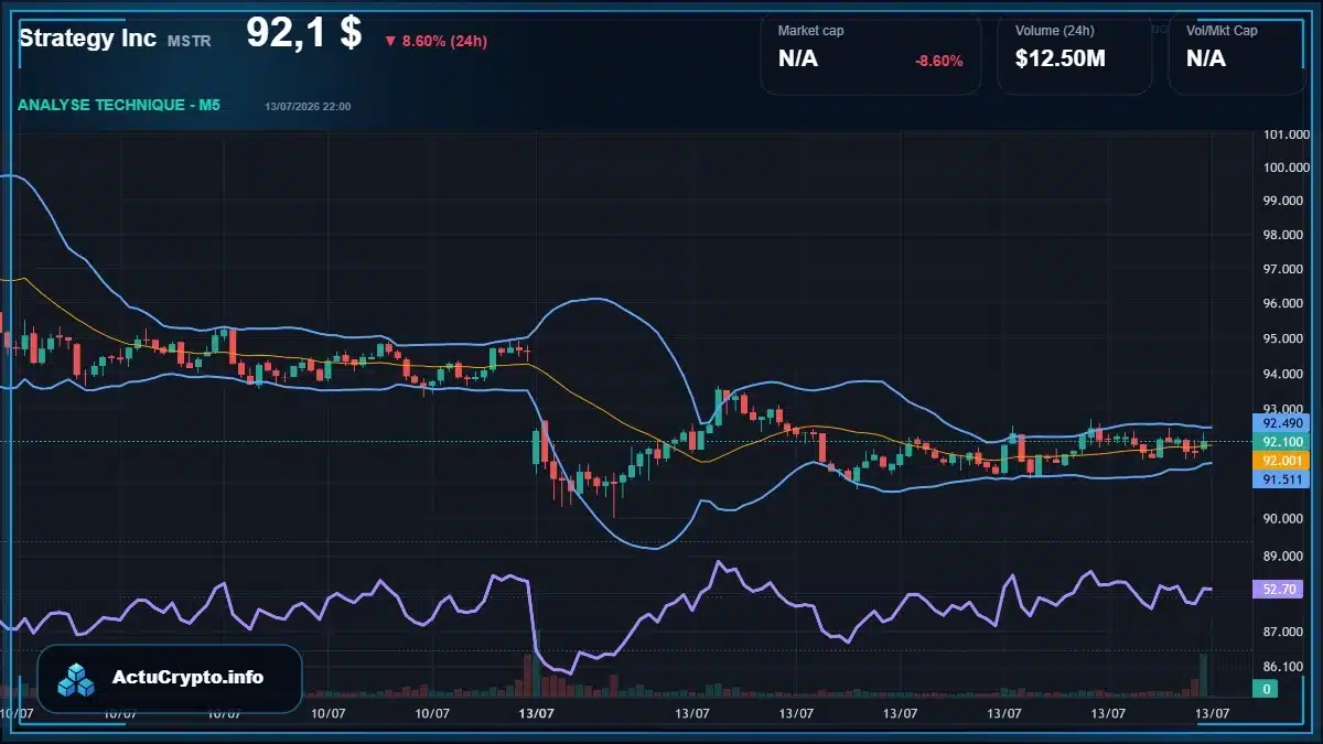 Graphique du cours Strategy Inc (MSTR) Analyse technique du cours Strategy Inc (MSTR) avec données de marché récentes
