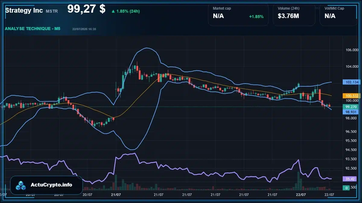 Graphique du cours Strategy Inc (MSTR) Analyse technique du cours Strategy Inc (MSTR) avec données de marché récentes