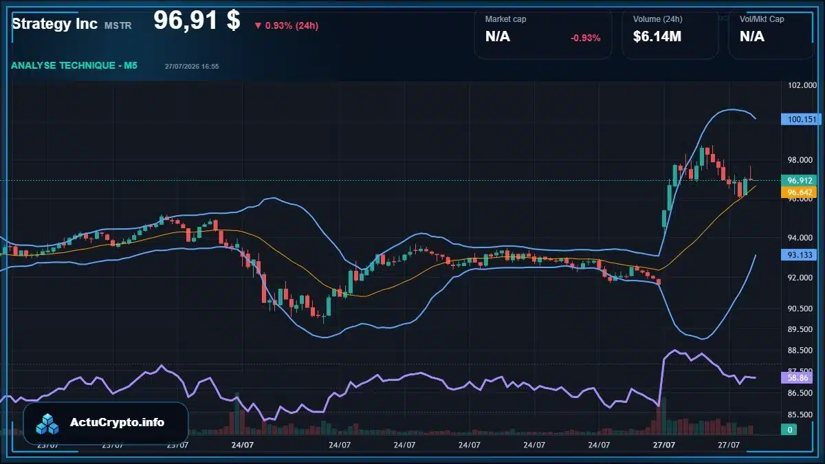 Graphique du cours Strategy Inc (MSTR) Analyse technique du cours Strategy Inc (MSTR) avec données de marché récentes