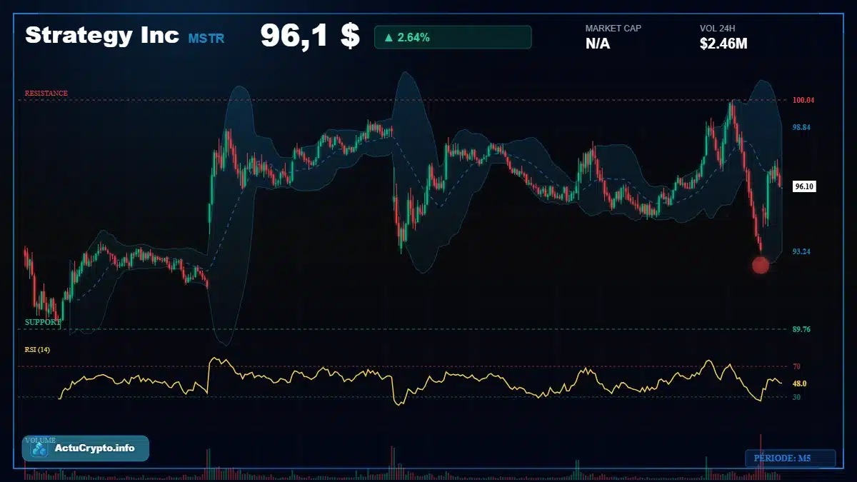 Graphique du cours Strategy Inc (MSTR) Analyse technique du cours Strategy Inc (MSTR) avec données de marché récentes