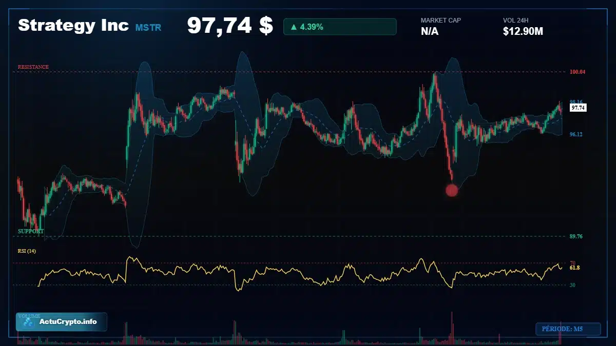 Graphique du cours Strategy Inc (MSTR) Analyse technique du cours Strategy Inc (MSTR) avec données de marché récentes