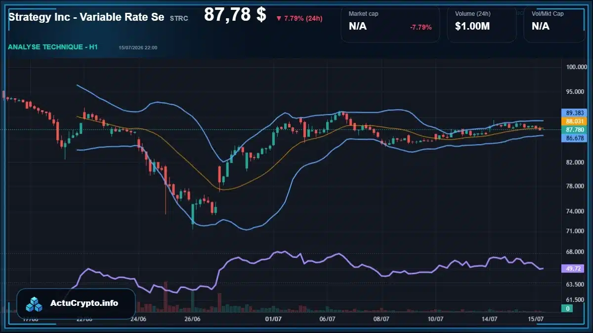 Graphique du cours Strategy Inc - Variable Rate Se (STRC) Analyse technique du cours Strategy Inc - Variable Rate Se (STRC) avec données de marché récentes
