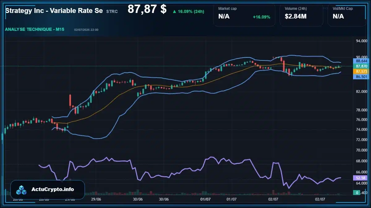 Graphique du cours Strategy Inc - Variable Rate Se (STRC) Analyse technique du cours Strategy Inc - Variable Rate Se (STRC) avec données de marché récentes