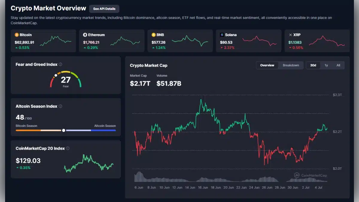 Interface d'analyse du marché crypto affichant les cours du Bitcoin, Ethereum, l'indice Fear and Greed et la capitalisation boursière totale.