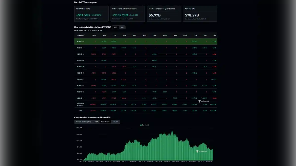 Tableau de bord financier affichant les flux nets quotidiens, le volume de transactions et la capitalisation boursière des ETF Bitcoin au comptant