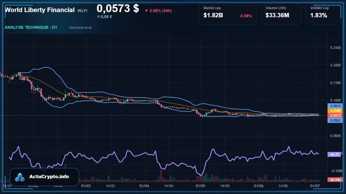 Graphique du cours World Liberty Financial (WLFI) Analyse technique du cours World Liberty Financial (WLFI) avec données de marché récentes