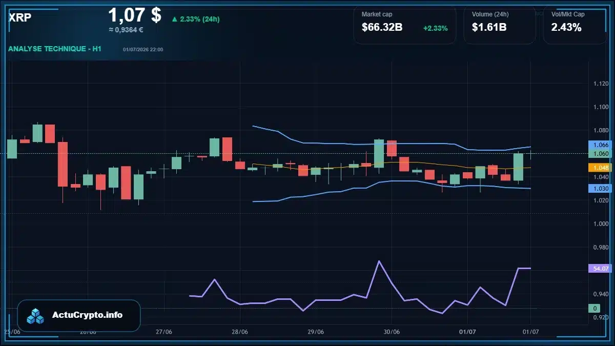 Graphique du cours XRP Analyse technique du cours XRP avec données de marché récentes
