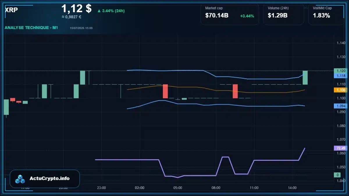 Graphique du cours XRP Analyse technique du cours XRP avec données de marché récentes