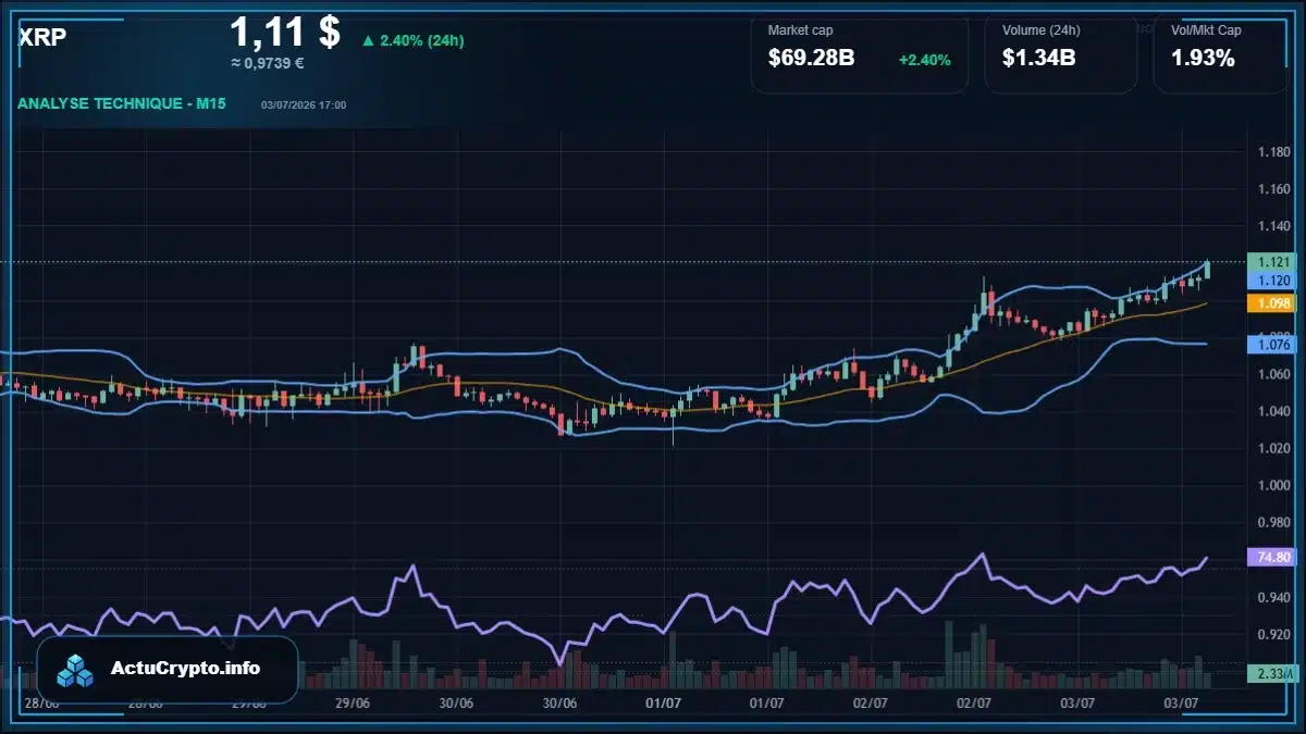 Graphique du cours XRP Analyse technique du cours XRP avec données de marché récentes