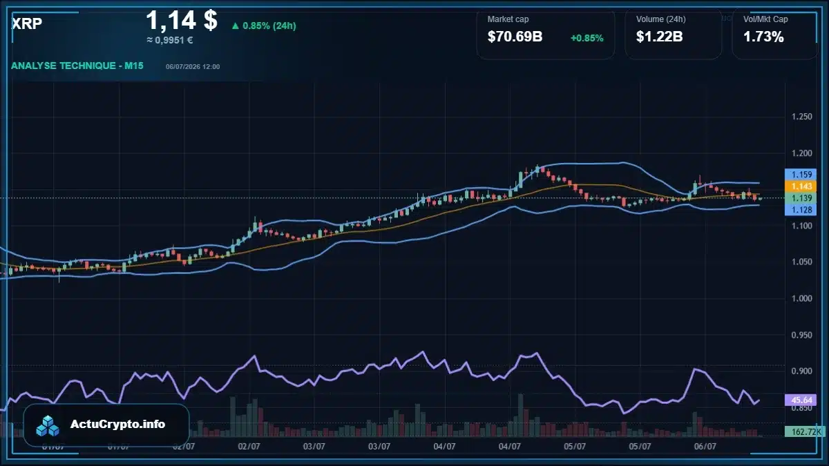 Graphique du cours XRP Analyse technique du cours XRP avec données de marché récentes