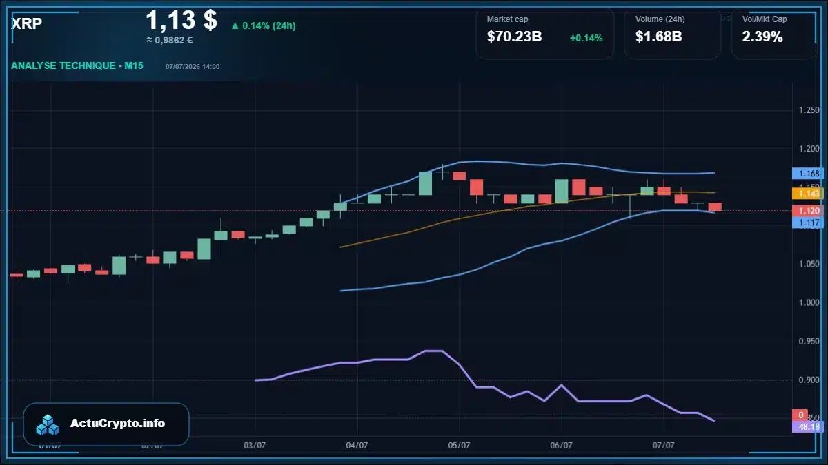 Graphique du cours XRP Analyse technique du cours XRP avec données de marché récentes