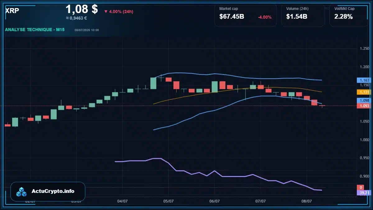 Graphique du cours XRP Analyse technique du cours XRP avec données de marché récentes