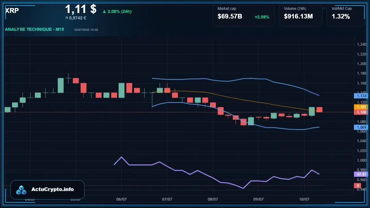 Graphique du cours XRP Analyse technique du cours XRP avec données de marché récentes