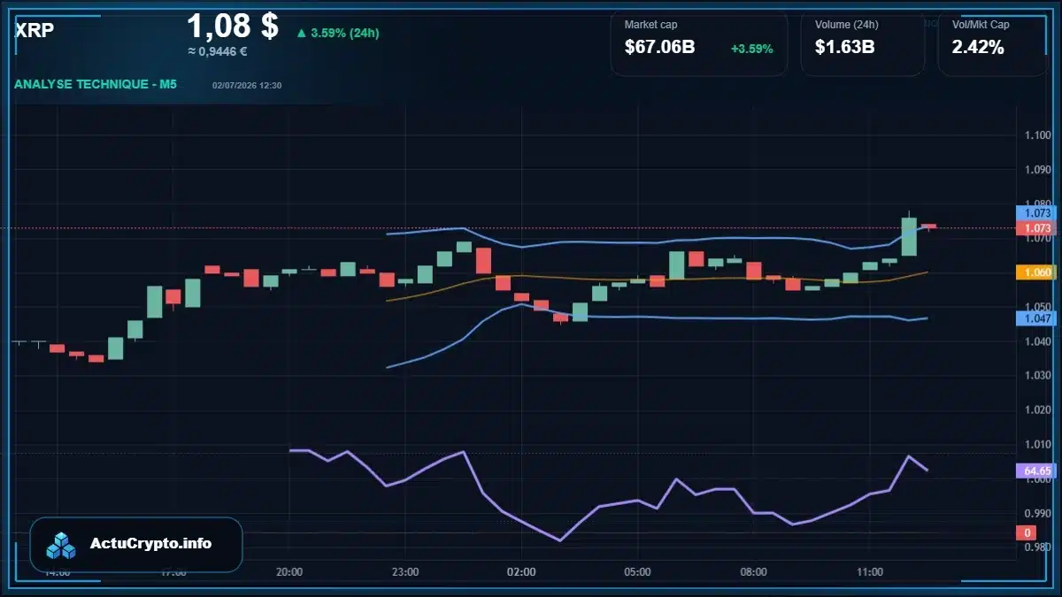 Graphique du cours XRP Analyse technique du cours XRP avec données de marché récentes