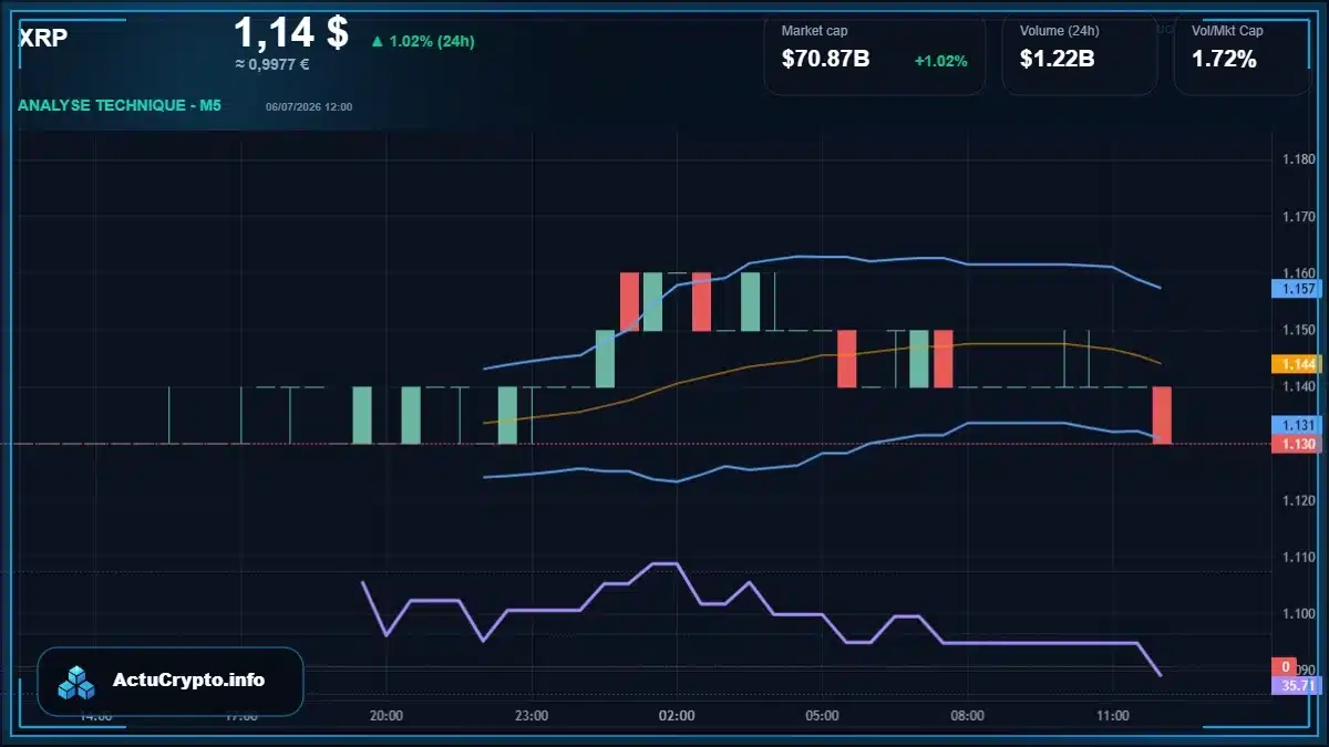 Graphique du cours XRP Analyse technique du cours XRP avec données de marché récentes