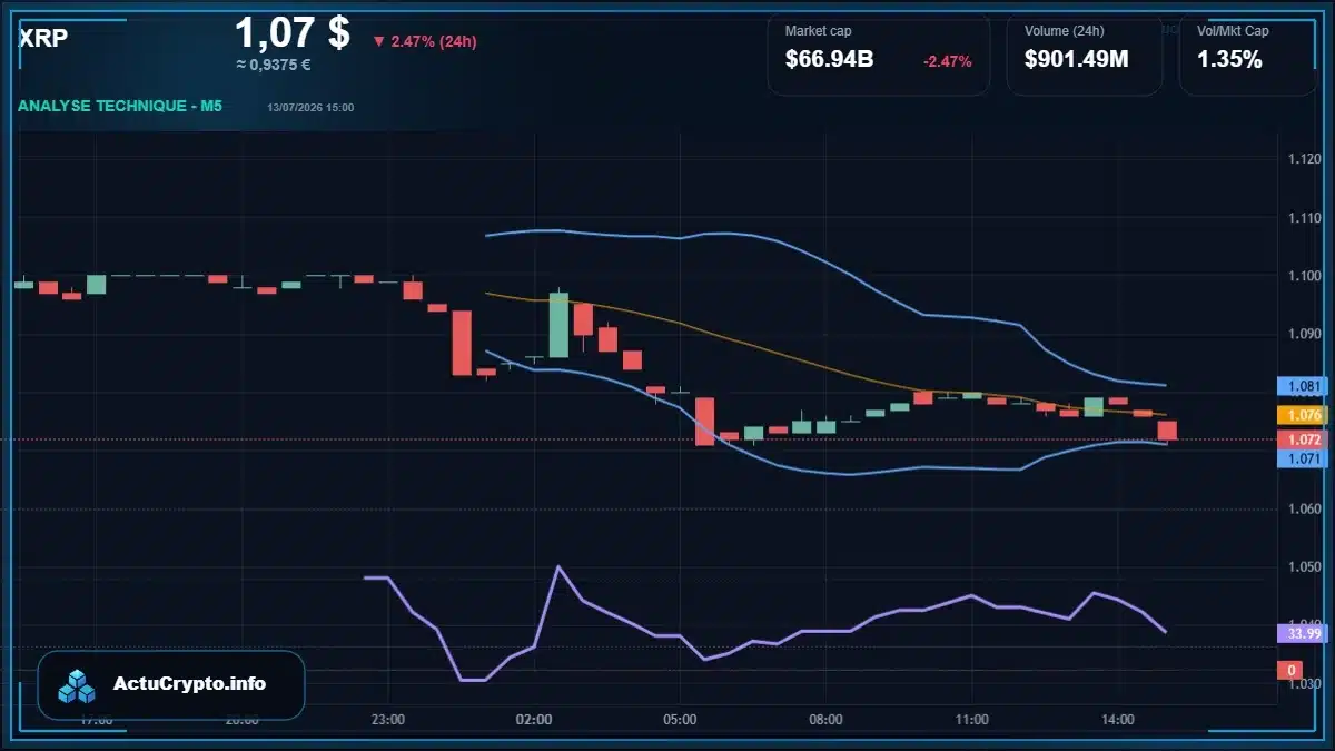 Graphique du cours XRP Analyse technique du cours XRP avec données de marché récentes