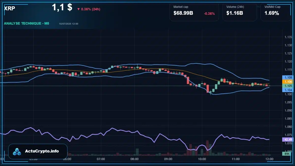 Graphique du cours XRP Analyse technique du cours XRP avec données de marché récentes
