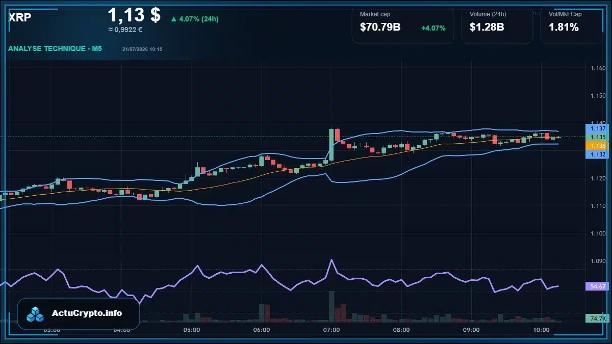 Graphique du cours XRP Analyse technique du cours XRP avec données de marché récentes