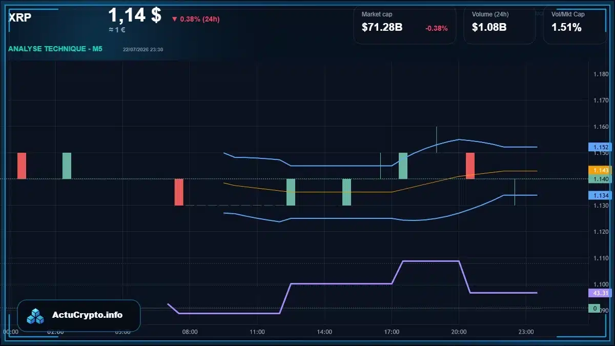 Graphique du cours XRP Analyse technique du cours XRP avec données de marché récentes