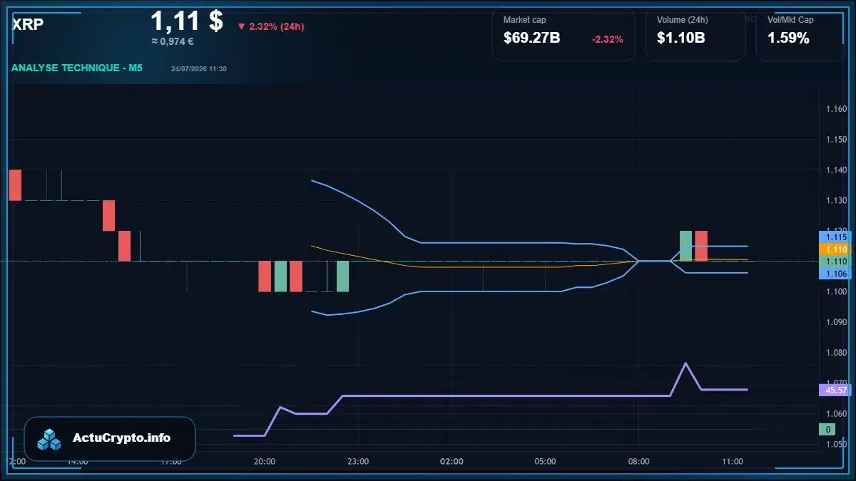 Graphique du cours XRP Analyse technique du cours XRP avec données de marché récentes