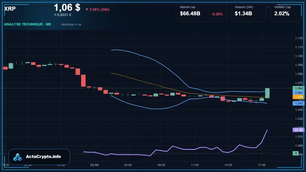 Graphique du cours XRP Analyse technique du cours XRP avec données de marché récentes