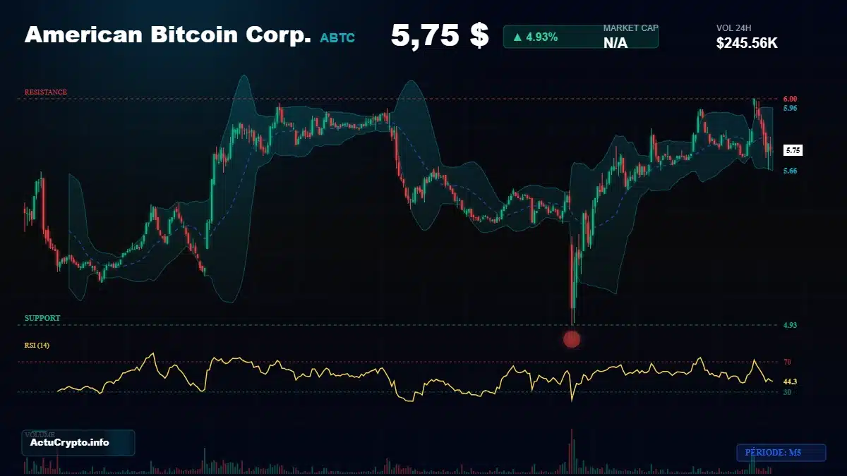 Graphique du cours American Bitcoin Corp. (ABTC) Analyse technique du cours American Bitcoin Corp. (ABTC) avec données de marché récentes