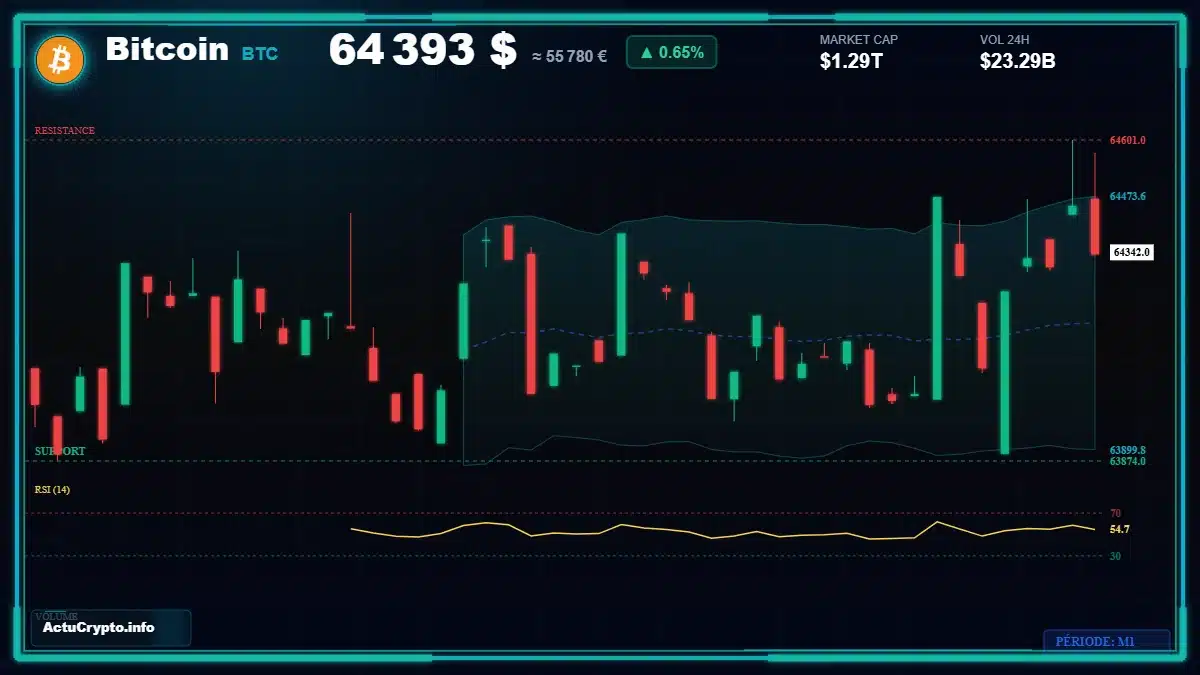 Graphique du cours Bitcoin (BTC) Analyse technique du cours Bitcoin (BTC) avec données de marché récentes