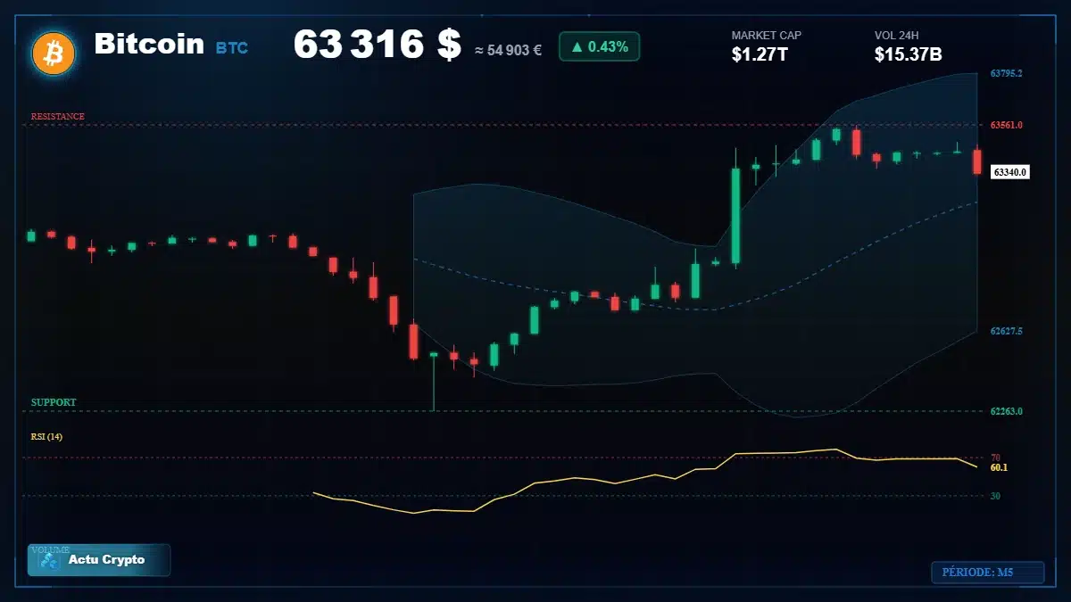 Graphique du cours Bitcoin (BTC) Analyse technique du cours Bitcoin (BTC) avec données de marché récentes
