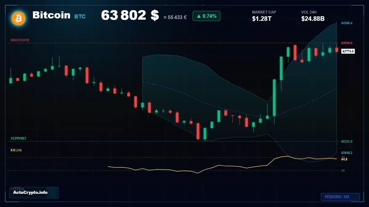 Graphique du cours Bitcoin (BTC) Analyse technique du cours Bitcoin (BTC) avec données de marché récentes