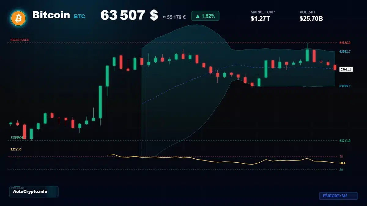 Graphique du cours Bitcoin (BTC) Analyse technique du cours Bitcoin (BTC) avec données de marché récentes