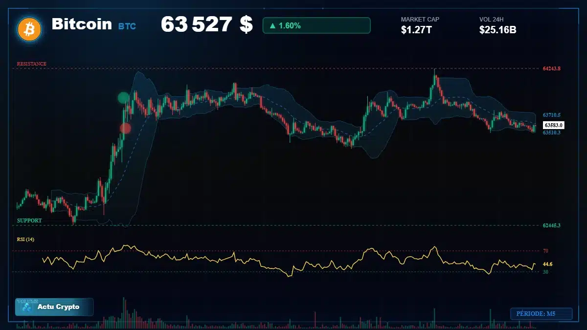 Graphique du cours Bitcoin (BTC) Analyse technique du cours Bitcoin (BTC) avec données de marché récentes