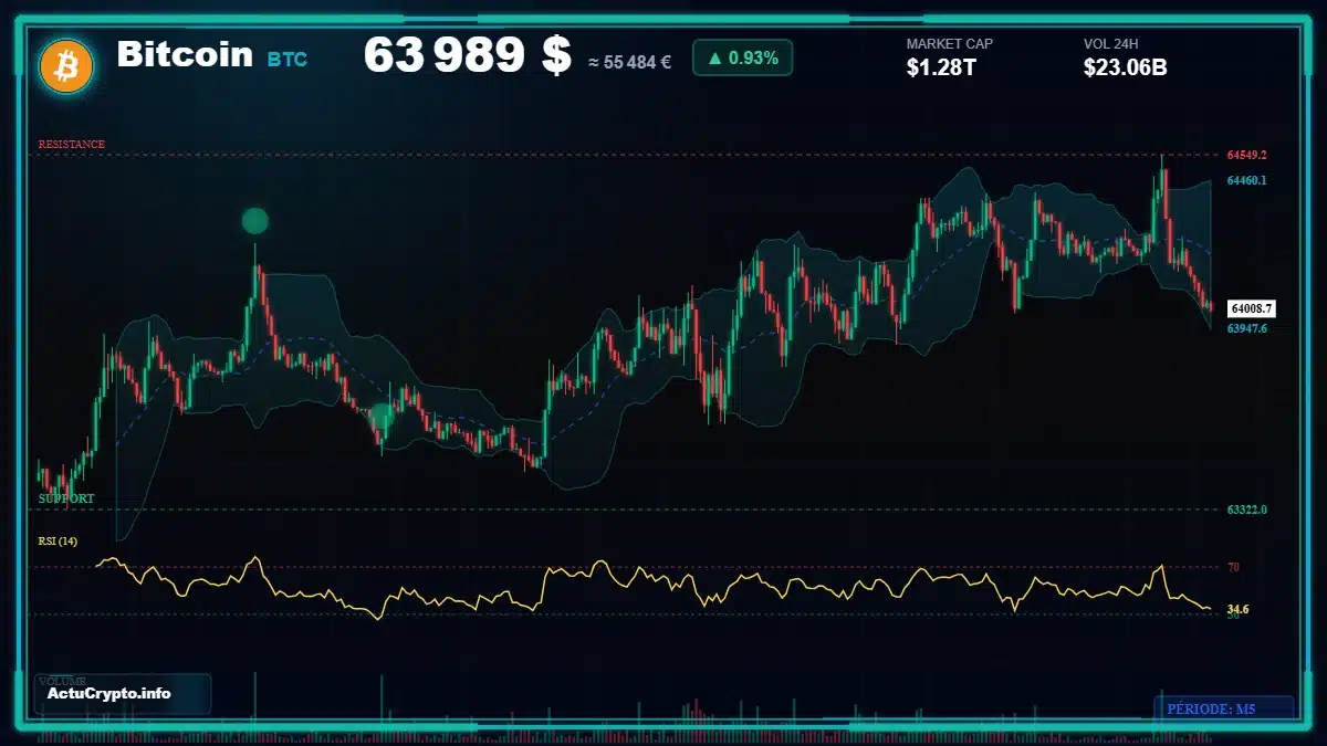Graphique du cours Bitcoin (BTC) Analyse technique du cours Bitcoin (BTC) avec données de marché récentes