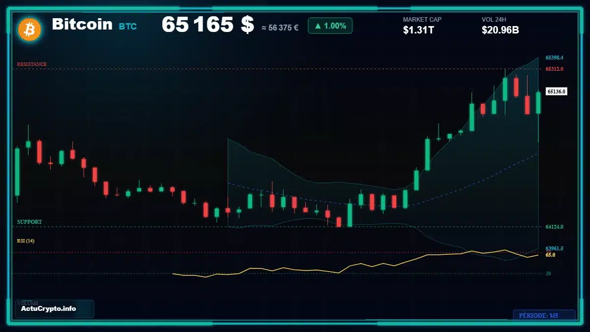 Graphique du cours Bitcoin (BTC) Analyse technique du cours Bitcoin (BTC) avec données de marché récentes