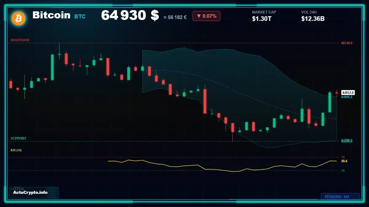 Graphique du cours Bitcoin (BTC) Analyse technique du cours Bitcoin (BTC) avec données de marché récentes