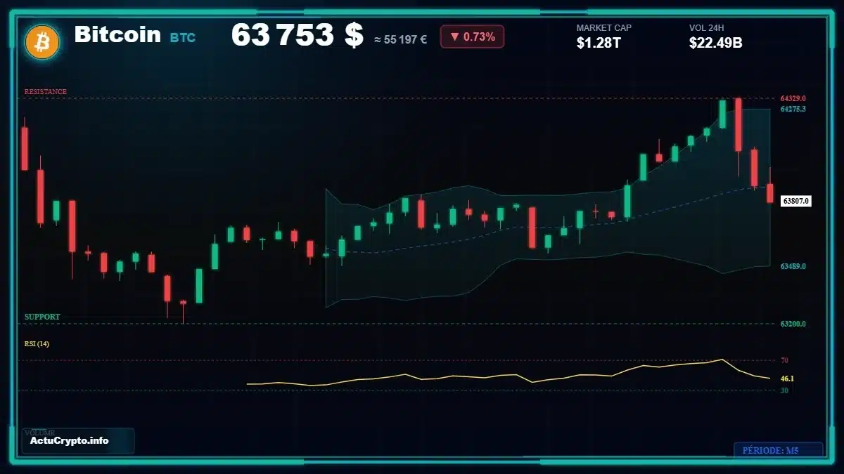 Graphique du cours Bitcoin (BTC) Analyse technique du cours Bitcoin (BTC) avec données de marché récentes