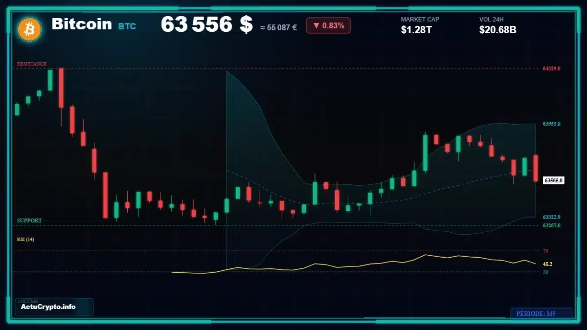 Graphique du cours Bitcoin (BTC) Analyse technique du cours Bitcoin (BTC) avec données de marché récentes