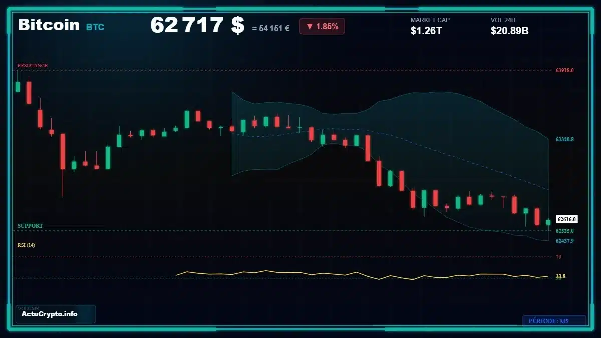 Graphique du cours Bitcoin (BTC) Analyse technique du cours Bitcoin (BTC) avec données de marché récentes