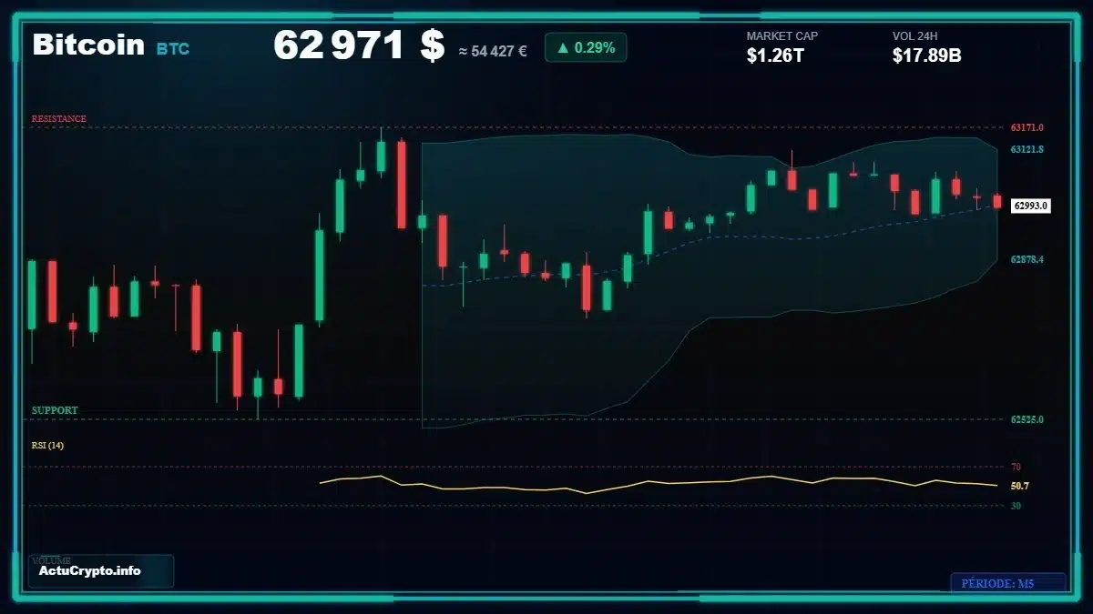 Analyse technique du cours Bitcoin (BTC) avec données de marché récentes