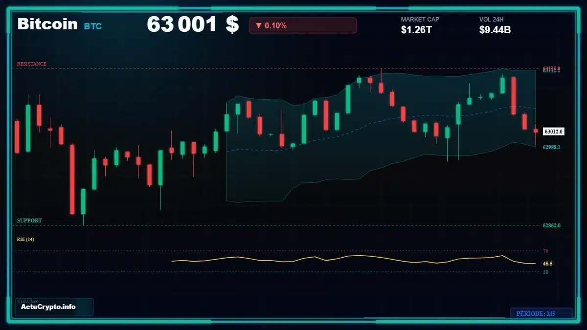 Graphique du cours Bitcoin (BTC) Analyse technique du cours Bitcoin (BTC) avec données de marché récentes