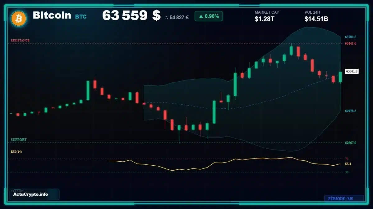 Graphique du cours Bitcoin (BTC) Analyse technique du cours Bitcoin (BTC) avec données de marché récentes